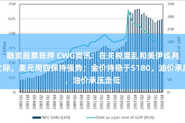 融资股票抵押 CWG资讯：在关税混乱和美伊谈判推进之际，美元周四保持强势；金价持稳于5180，油价承压走低